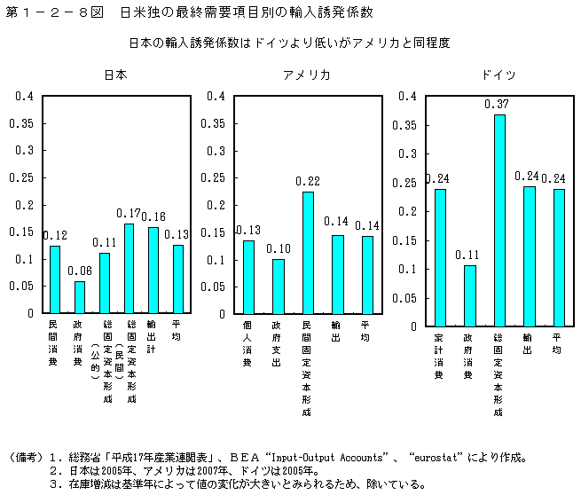 第1-2-8図 日米独の最終需要項目別の輸入誘発係数