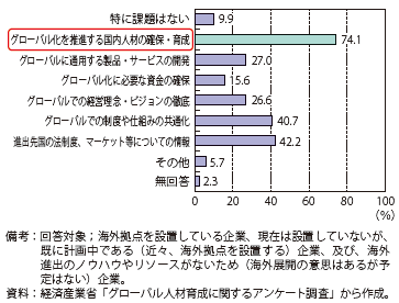 第Ⅱ-4-1-1図　海外拠点の設置・運営に当たっての課題