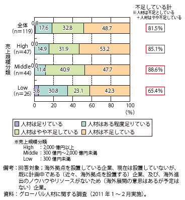 第Ⅱ-4-1-2図　日本人の若手グローバル人材の充足状況