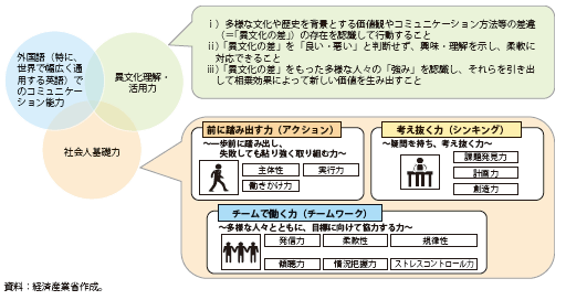 第Ⅱ-4-1-3図　グローバル人材に共通して求められる能力