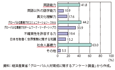 第Ⅱ-4-1-4図　企業がグローバル人材確保に当たって重視する能力