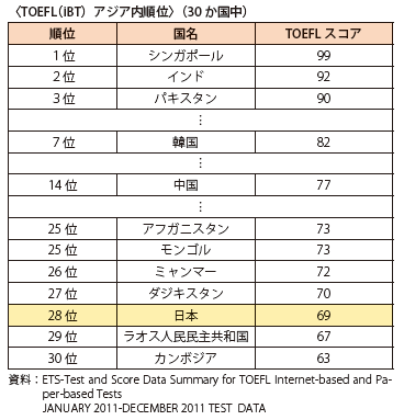 第Ⅱ-4-1-5表　TOEFL（iBT）アジア内順位