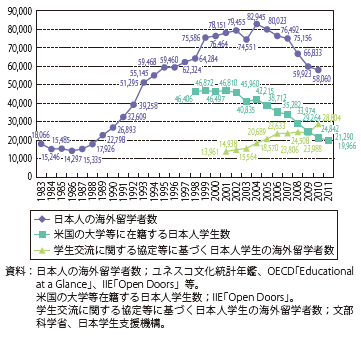 第Ⅱ-4-1-6図　海外留学者数の推移