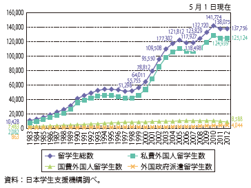 第Ⅱ-4-1-7図　外国人留学生数の推移