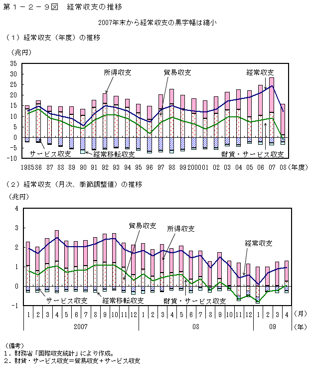 第1-2-9図 経常収支の推移