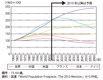 コラム第10-1図　主要国の生産年齢人口の推移（1960年=100）