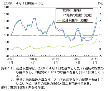 コラム第10-4図　参考：なでしこ指数とTOPIXの比較