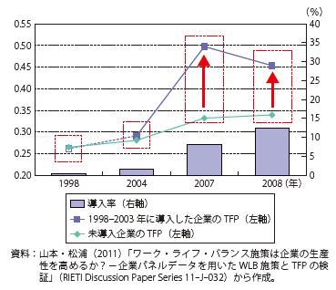 コラム第11-1図　ワーク・ライフ・バランスに対する取組（推進組織の設置など）とTFPの関連