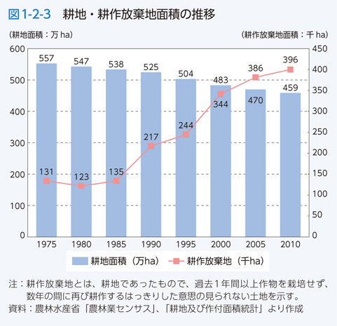 図1-2-3 耕地・耕作放棄地面積の推移