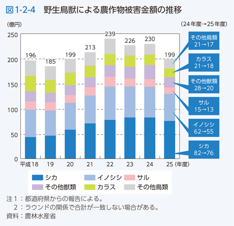 図1-2-4 野生鳥獣による農作物被害金額の推移