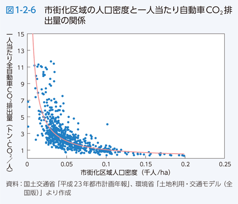 図1-2-6 市街化区域の人口密度と一人当たり自動車CO2排出量の関係