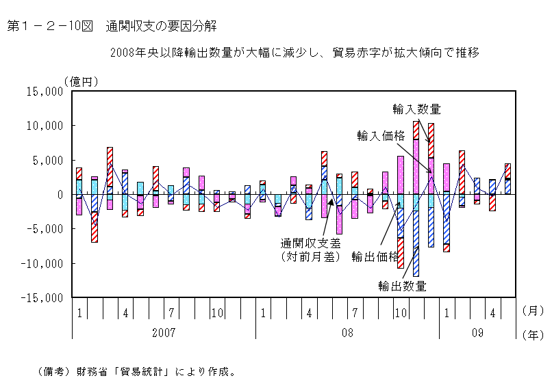 第1-2- 10 図 通関収支の要因分解