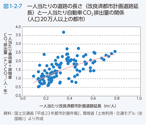 図1-2-7 一人当たりの道路の長さ（改良済都市計画道路延長）と一人当たり自動車CO2排出量の関係（人口20万人以上の都市）