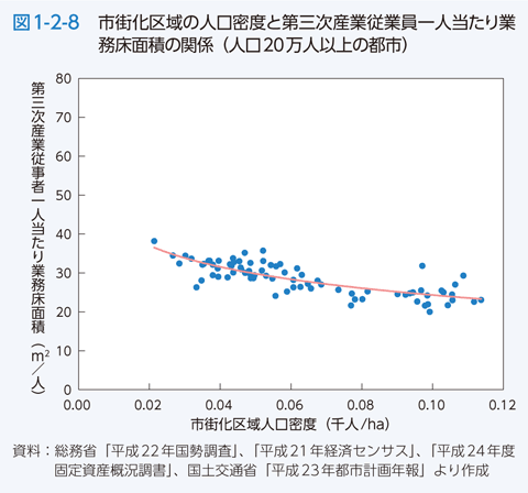 図1-2-8 市街化区域の人口密度と第三次産業従業員一人当たり業務床面積の関係（人口20万人以上の都市）