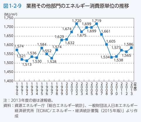 図1-2-9 業務その他部門のエネルギー消費原単位の推移