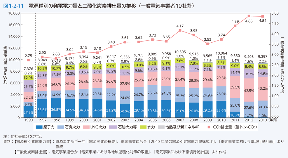 図1-2-11 電源種別の発電電力量と二酸化炭素排出量の推移（一般電気事業者10社計）