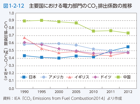 図1-2-12 主要国における電力部門のCO2排出係数の推移