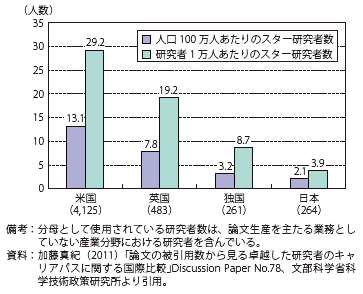 第Ⅱ-4-1-8図　国別人口100万人及び国別研究者1万人あたりの、論文被引用数の多い研究者数