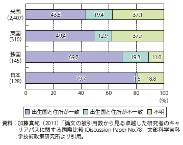 第 4 1 9図 論文被引用数の多い研究者の出身国と住所 白書 審議会データベース検索結果一覧