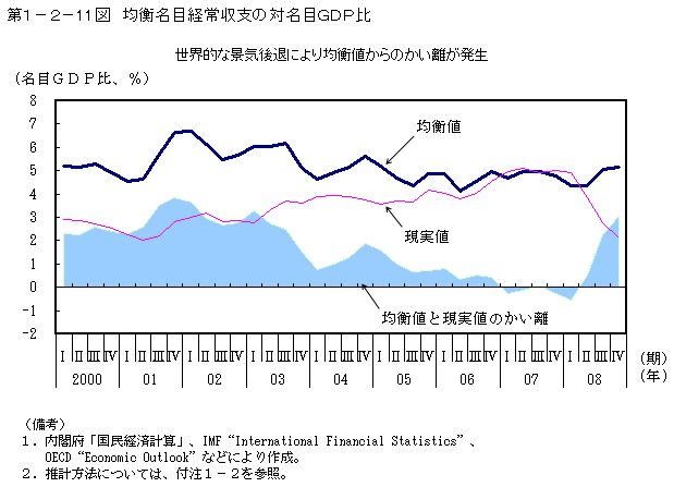 第1-2- 11 図 均衡名目経常収支の対名目 GDP 比