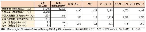 第Ⅱ-4-1-10表　我が国の大学と海外有力大学の外国籍教員比率