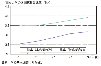 第Ⅱ-4-1-11図　我が国の国立大学の外国籍教員比率推移