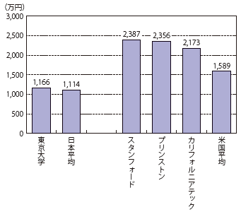 第Ⅱ-4-1-12図　我が国の国立大学と米国の大学との大学教授年収比較