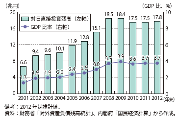 第Ⅱ-4-2-1図　対日直接投資残高の推移