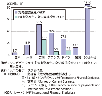 第Ⅱ-4-2-2図　主要各国の対内直接投資残高GDP比率（2011年末）