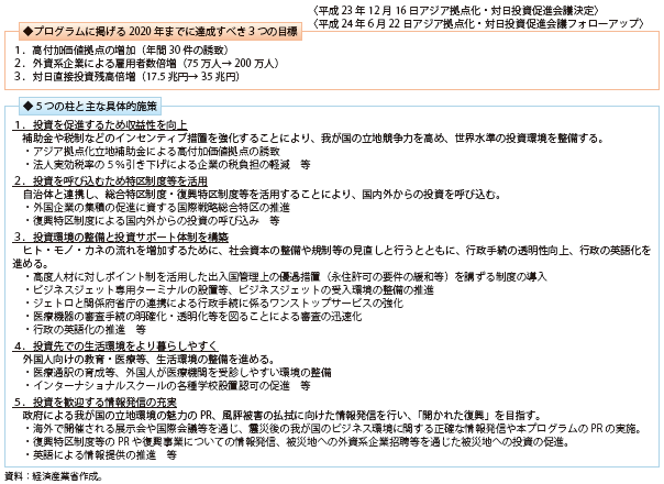 第Ⅱ-4-2-3表　「アジア拠点化・対日投資促進プログラム」の概要