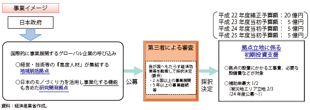 第Ⅱ-4-2-4図　アジア拠点化立地補助金の概要