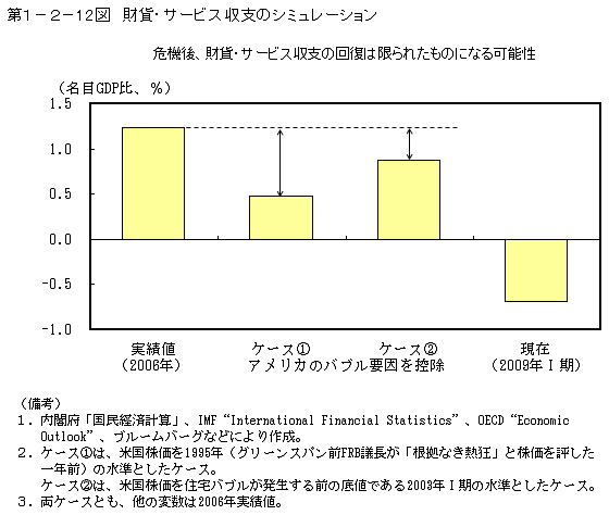 第1-2- 12 図 財貨・サービス収支のシミュレーション