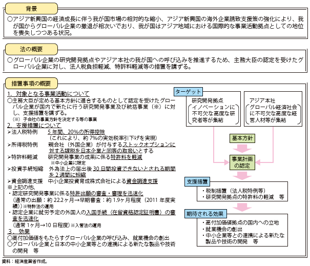 第Ⅱ-4-2-5図　特定多国籍企業による研究開発事業等の促進に関する特別措置法〈平成24年11月施行〉