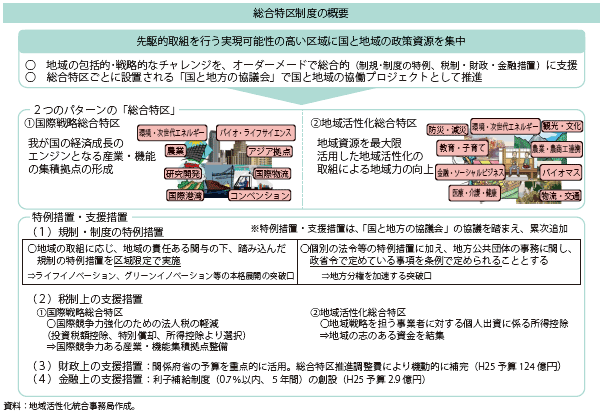 第Ⅱ-4-2-6図　総合特区制度