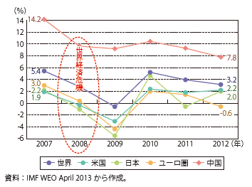 第Ⅲ-1-1-1図　世界及び主要国・地域の実質GDP成長率の推移（年率）