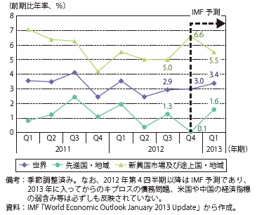 第Ⅲ-1-1-2図　世界の実質GDPの推移（四半期）