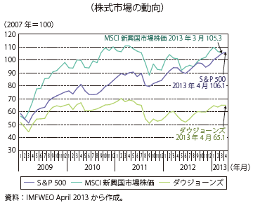 第Ⅲ-1-1-3図　先進国、新興国の株価の動向