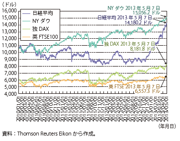 第Ⅲ-1-1-4図　急騰する日経平均と主要株価の動向