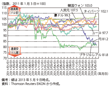 第Ⅲ-1-1-5図　主要国通貨の動向（対ドル）