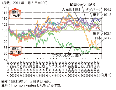 第Ⅲ-1-1-6図　主要国通貨の動向（対ユーロ）