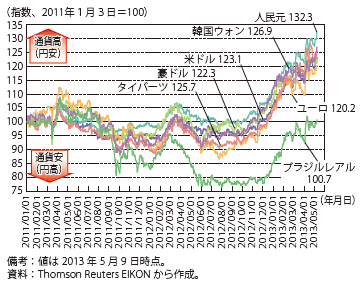 第Ⅲ-1-1-7図　主要国通貨の動向（対円）