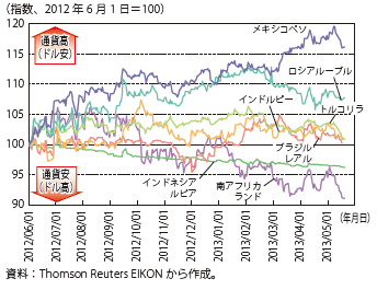 第Ⅲ-1-1-8図　新興国通貨の動向（2012年6月以降）（対ドル）