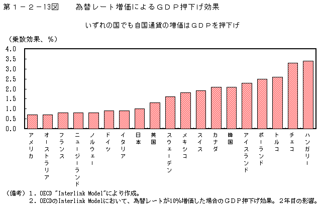 第1-2- 13 図 為替レート増価による GDP 押下げ効果