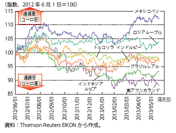 第Ⅲ-1-1-9図　新興国通貨の動向（2012年6月以降）（対ユーロ）