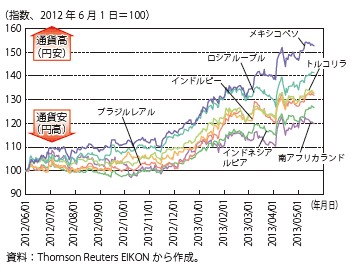 第Ⅲ-1-1-10図　新興国通貨の動向（2012年6月以降）（対円）