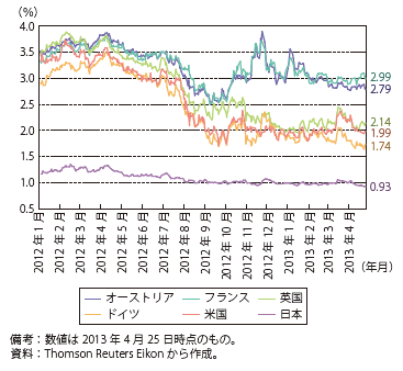 第Ⅲ-1-1-11図　長期国債利回りの推移（主要国）