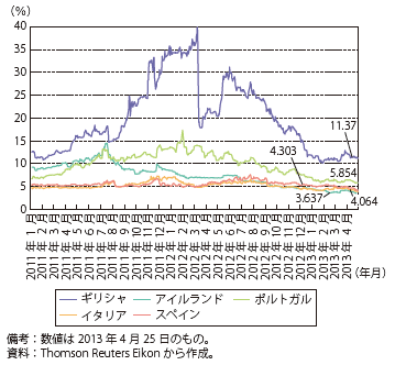 第Ⅲ-1-1-12図　長期国債利回りの推移（欧州周縁国）