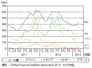 第Ⅲ-1-1-13図　ユーロ圏の国債スプレッドの推移