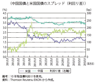 第Ⅲ-1-1-14図　新興国の国債スプレッドの推移（中国国債）