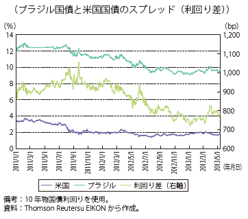 第Ⅲ-1-1-15図　新興国の国債スプレッドの推移（ブラジル国債）
